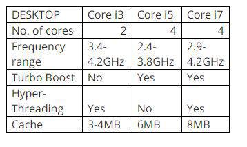 مقایسه پردازنده های i5 با i7 . آموزشگاه رایگان خوش آموز