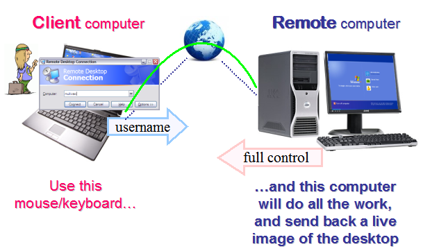 Remote Desktop چیست؟ . آموزشگاه رایگان خوش آموز