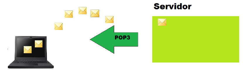 تفاوت های پروتکل POP3 و IMAP . آموزشگاه رایگان خوش آموز