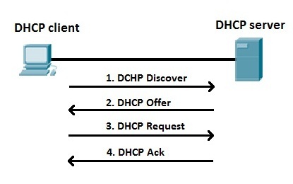 DHCP چیست . آموزشگاه رایگان خوش آموز