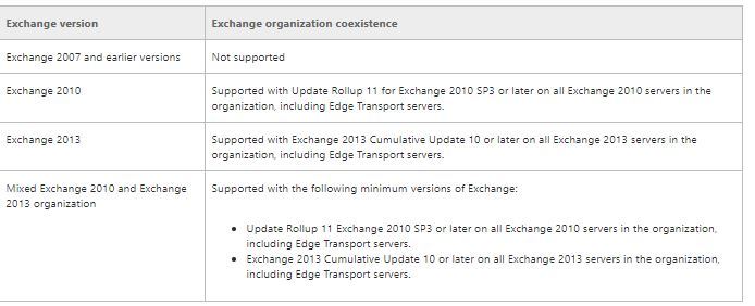 آموزش مایکروسافت exchange server 2016 - بررسی پیش نیازهای نصب و راه اندازی . آموزشگاه رایگان خوش آموز