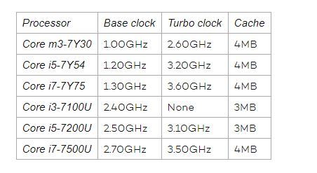تفاوت پردازنده های Intel Y-Series با U-Series . آموزشگاه رایگان خوش آموز