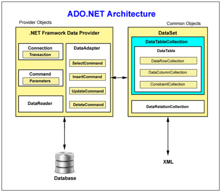 Архитектура ado.net. Основы ado.net. Технология ado. Технология ado net. Level net