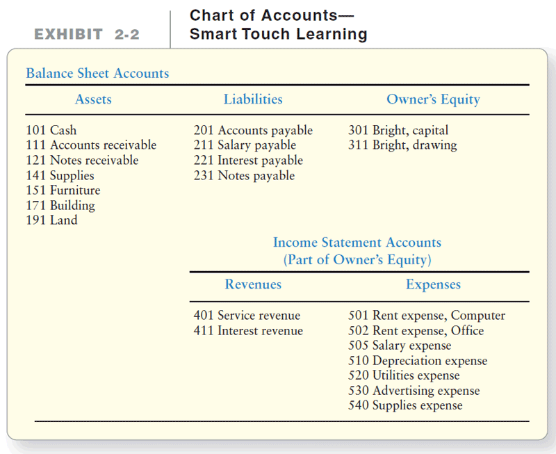 آموزش حسابداری از مبتدی تا پیشرفته: فهرست حسابها