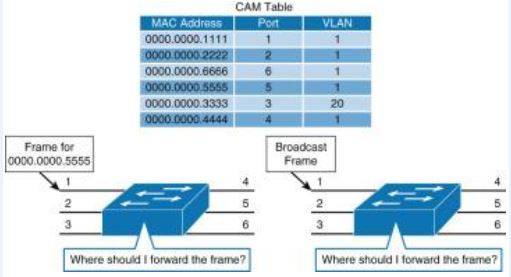پروتکل ARP و CAM Table . آموزشگاه رایگان خوش آموز