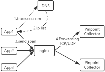 چرا ترافیک DNS از نوع UDP است . آموزشگاه رایگان خوش آموز