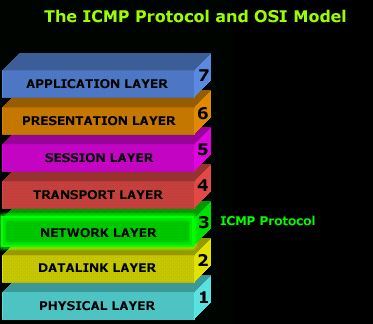 بررسی پروتکل ICMP  . آموزشگاه رایگان خوش آموز