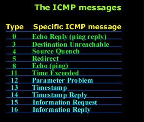بررسی پروتکل ICMP  . آموزشگاه رایگان خوش آموز