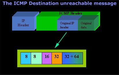 بررسی پروتکل icmp - بخش سوم - پیغام Destination unreachable یا net unreachable . آموزشگاه رایگان خوش آموز