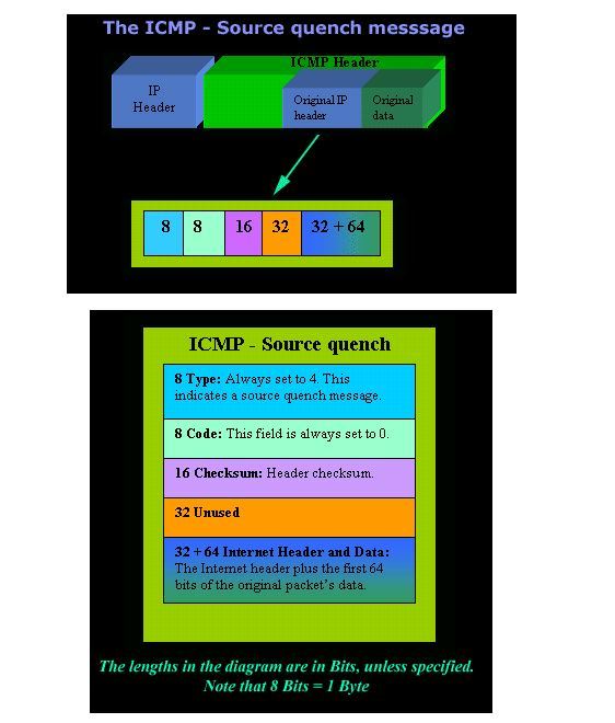 بررسی پروتکل icmp - بخش سوم - پیغام SOURCE QUENCH . آموزشگاه رایگان خوش آموز