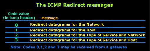 بررسی پروتکل icmp - بخش پنجم - پیغام ICMP - REDIRECT MESSAGE  . آموزشگاه رایگان خوش آموز