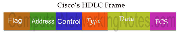 پروتکل HDLC و روش Encapsulate کردن در آن . آموزشگاه رایگان خوش آموز