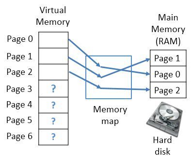 تفاوت Virtual memory با Cache memory چیست . آموزشگاه رایگان خوش آموز
