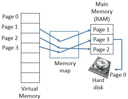 تفاوت Virtual memory با Cache memory چیست . آموزشگاه رایگان خوش آموز