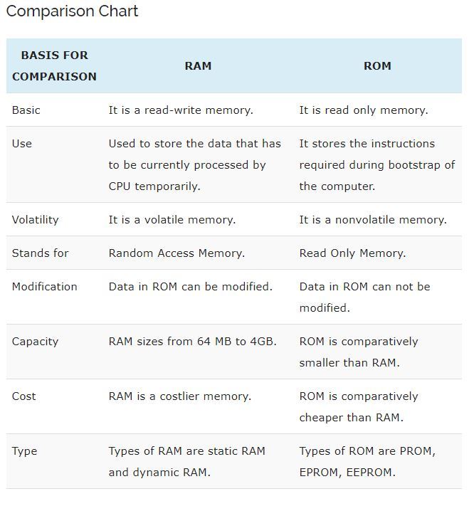 تفاوت بین RAM و ROM چیست . آموزشگاه رایگان خوش آموز