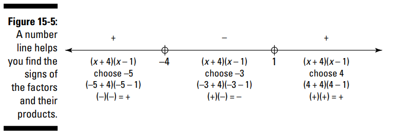 نامساوی های درجه دوم (Quadratic Inequalities)، نامساوی های گویا (rational inequality)