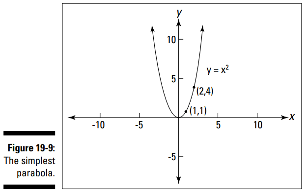 سهمی، شلجمی، یا منحنی U شکل (Parabola)