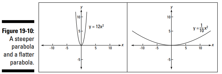 سهمی، شلجمی، یا منحنی U شکل (Parabola)