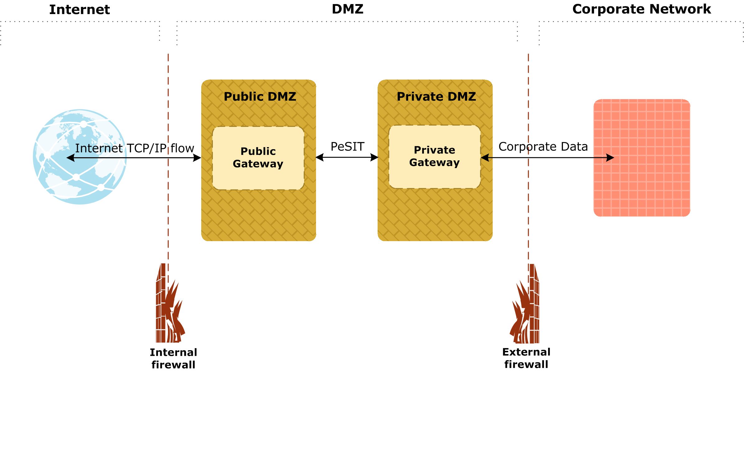 DMZ یا Demilitarized Zone چیست . آموزشگاه رایگان خوش آموز