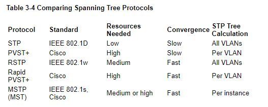 معرفی پروتکل STP یا Spanning Tree Protocols . آموزشگاه رایگان خوش آموز