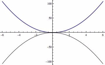 ترسیم نمودار معادلات درجه دوم در شکل استاندارد
