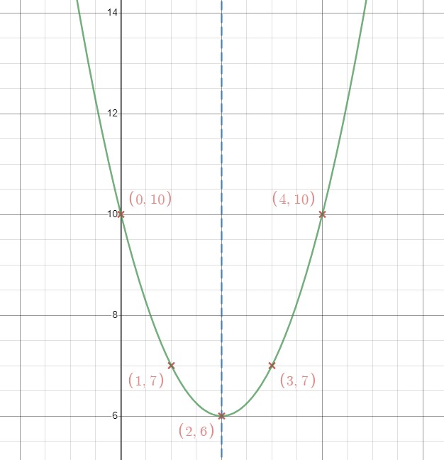 ترسیم نمودار یک تابع درجه دوم در شکل رأس: تمرین 8