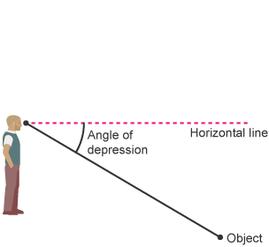 زاویۀ فراز (Angle of elevation) و زاویۀ شیب (Angle of depression)