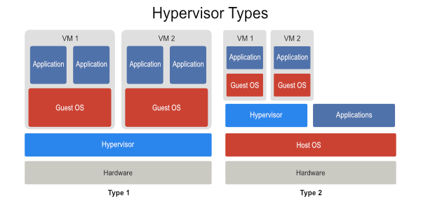 تفاوت Hypervisor های Type 1 و Type 2 . آموزشگاه رایگان خوش آموز