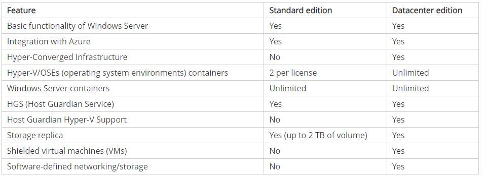 ویندوز سرور 2019 و تفاوت Edition های مختلف Essentials و Standard و Datacenter . آموزشگاه رایگان خوش آموز