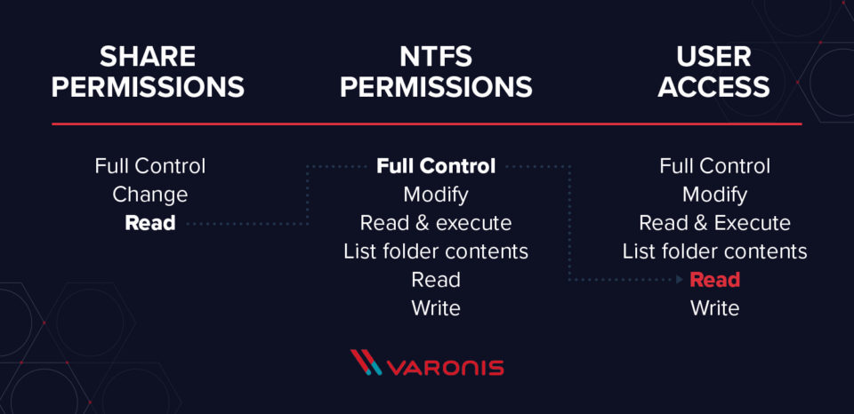 NTFS permission و Share Permission چیست؟ . آموزشگاه رایگان خوش آموز