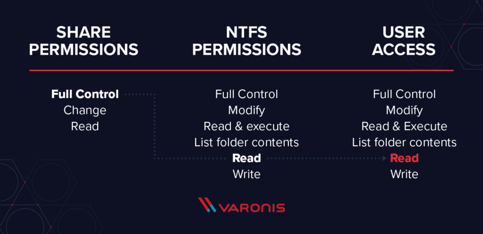 NTFS permission و Share Permission چیست؟ . آموزشگاه رایگان خوش آموز