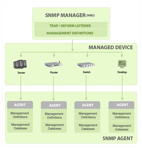پروتکل SNMP چیست؟