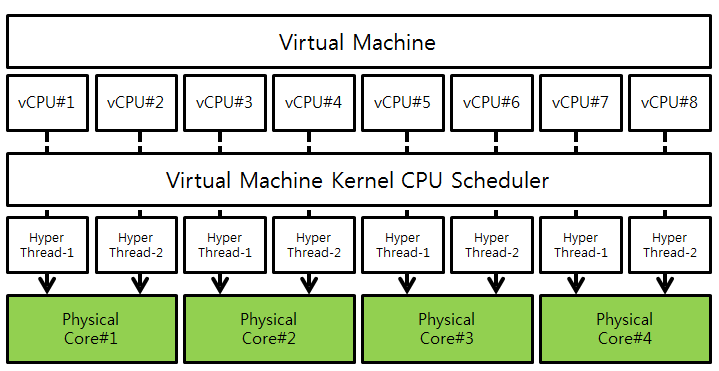 VMware vCPU چیست . آموزشگاه رایگان خوش آموز
