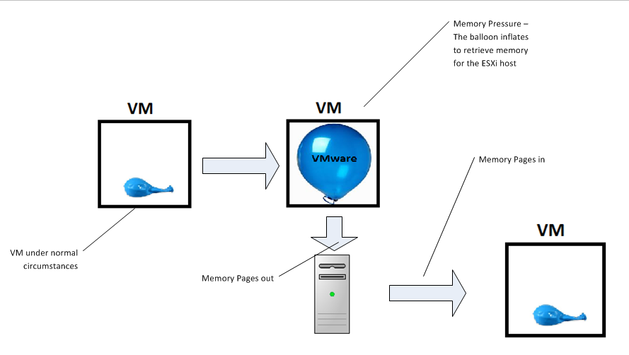 بررسی تکنیک VMware Memory Ballooning