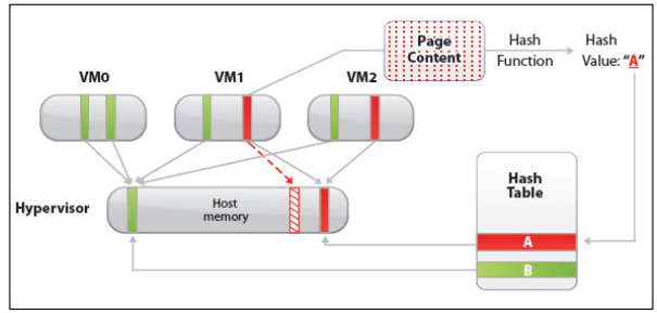 بررسی متریک های مموری در VMware vSphere