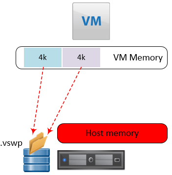 بررسی متریک های مموری در VMware vSphere