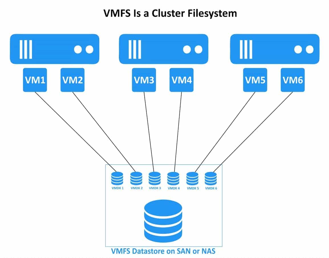 فایل سیستم vmfs چیست؟