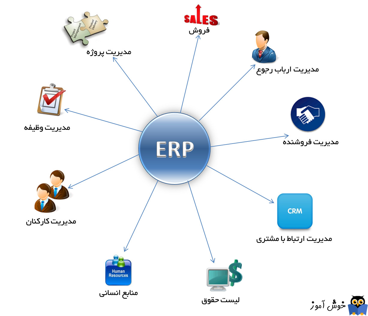 معرفی  ERP  (برنامه ریزی منابع سازمانی)                                