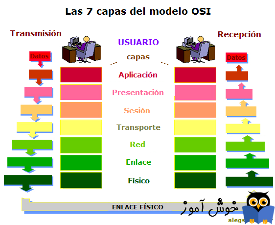 بررسی مدل OSI