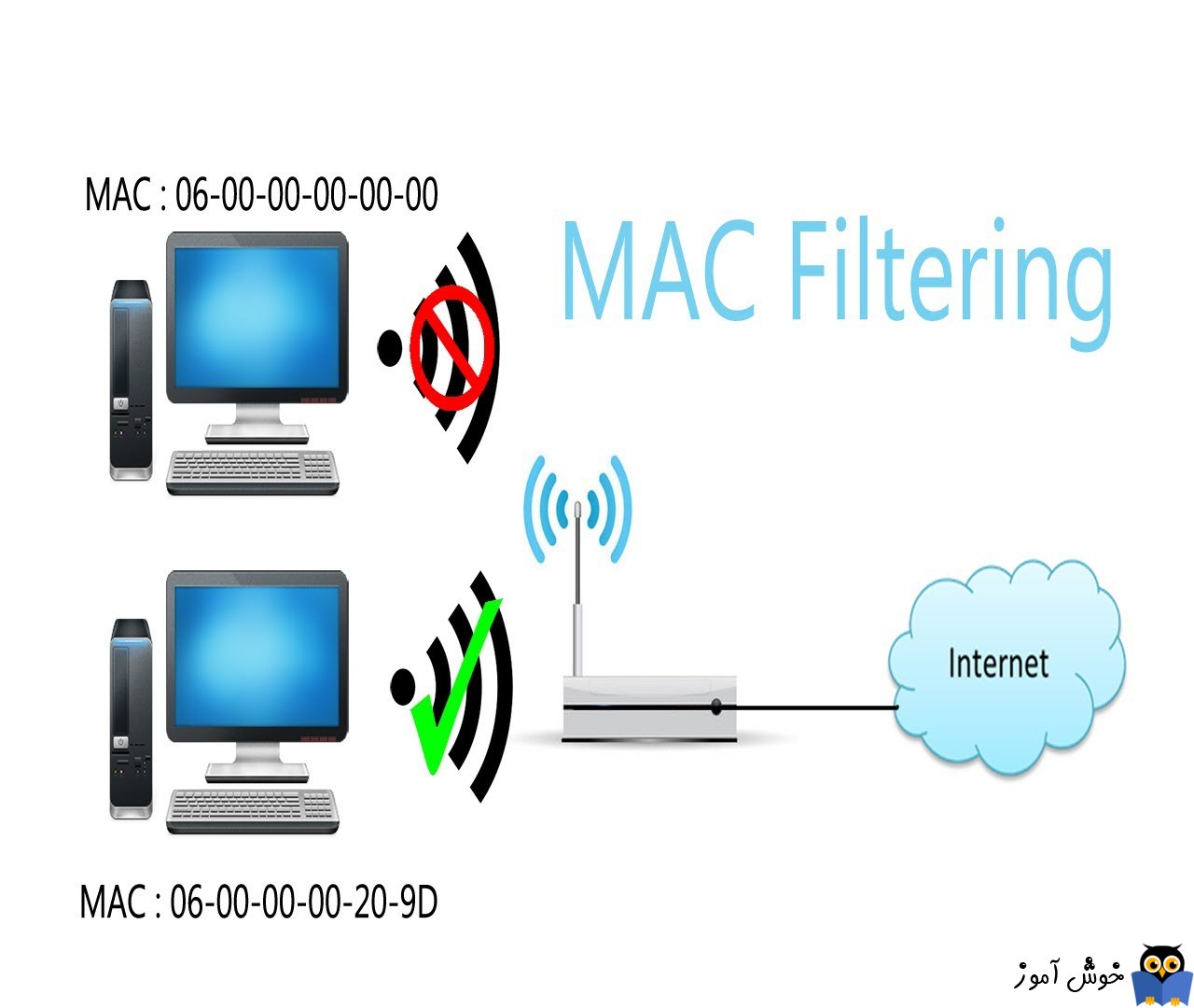 فیلترینگ مک آدرس در مودم های ADSL