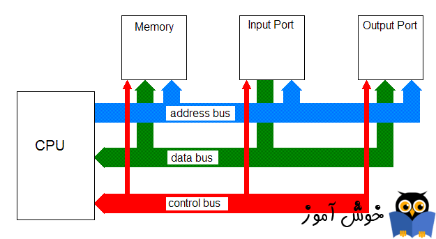 آشنایی با پردازنده : سیستم گذرگاه سی پی یو (Bus)