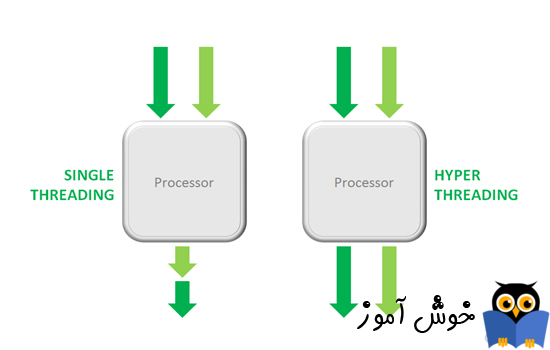 فعال سازی قابلیت Hyper threading در CPU
