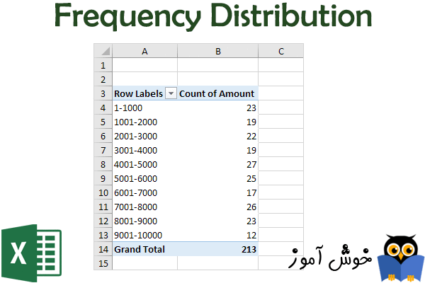 توزیع فراوانی در جداول چرخشی (Frequency Distribution)