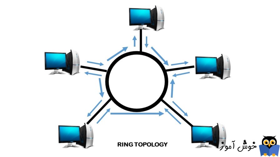 دوره آموزشی Network plus - بررسی توپولوژی ها - توپولوژی Ring