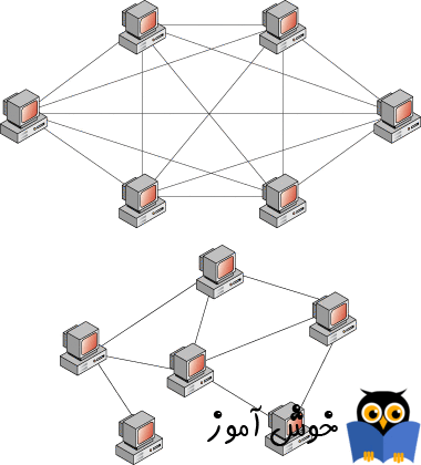 دوره آموزشی Network plus - بررسی توپولوژی ها - توپولوژی full mesh و partial mesh