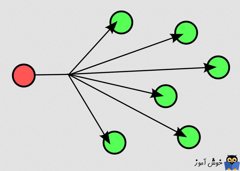 دوره آموزشی Network Plus - انواع ارتباطات در شبکه های کامپیوتری