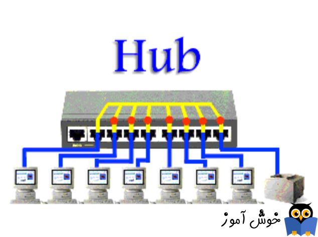 دوره آموزشی Network Plus - راه اندازی شبکه با hub