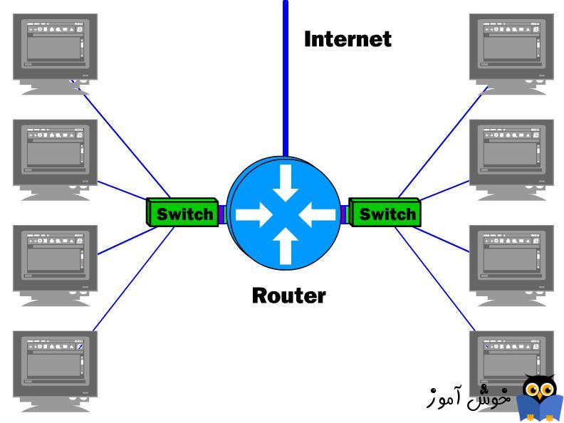 دوره آموزشی Network Plus - بررسی Router