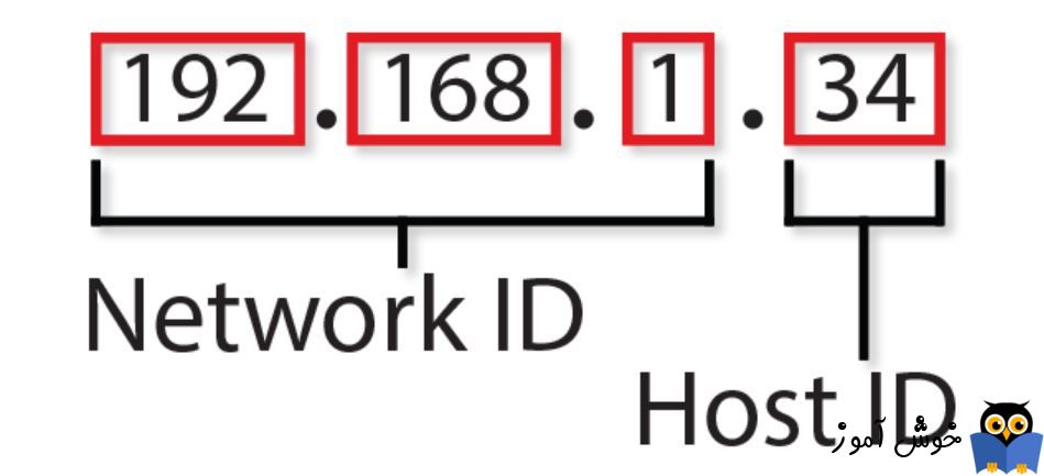 دوره آموزشی Network Plus - ارتباط بین LAN ها توسط IP Address