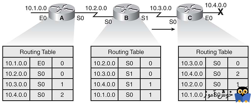 دوره آموزشی Network Plus - روش های اضافه کردن Route به Routing table